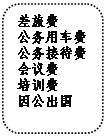 圓角矩形: 差旅費(fèi)
公務(wù)用車(chē)費(fèi)
公務(wù)接待費(fèi)
會(huì)議費(fèi)
培訓(xùn)費(fèi)
因公出國(guó)
